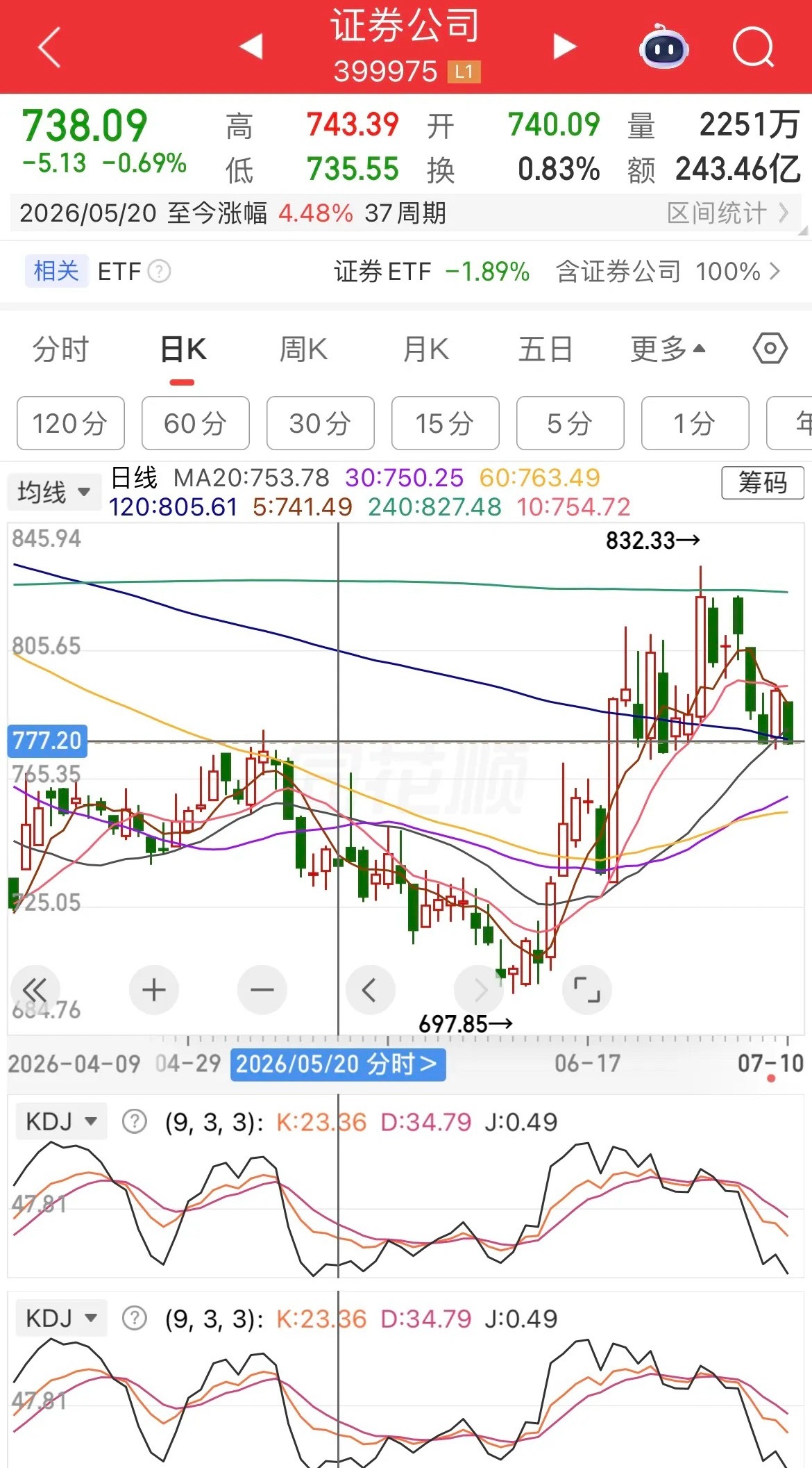证券业绩大涨，大金融证券、保险、银行走势分析1、证券。走势有点弱，下跌到关键位置