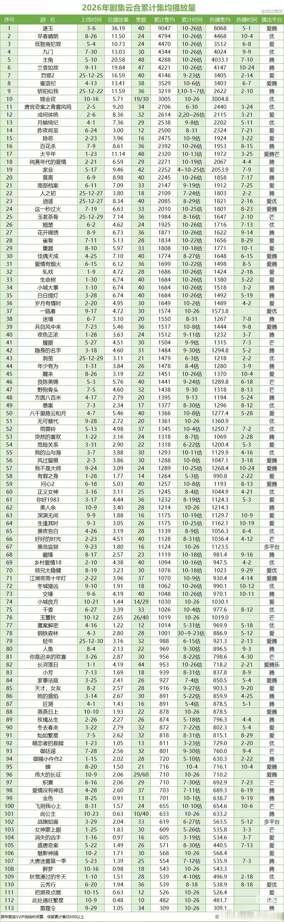 年内在播剧云合统计，嫁金钗截止10.26日云合集均突破3000w，热播期5000