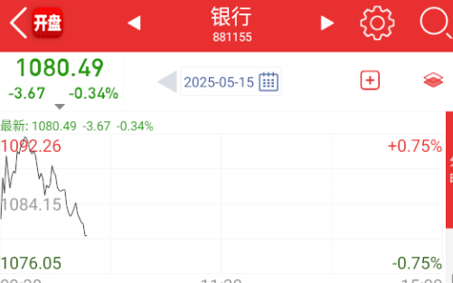 银行开始走弱，看看给不给其它方向输点血。 ​​​