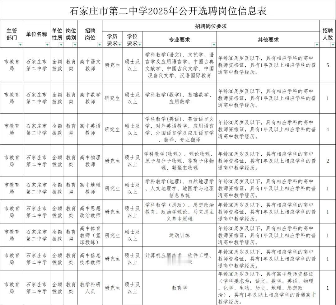 石家庄一批好单位2025年开始招聘啦！

1、石家庄市第二中学
✅选聘岗位和数量