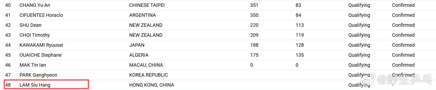 林诗栋退赛林兆恒替补ITTF官网更新，林诗栋退赛，林兆恒替补。林兆恒替补参加澳门