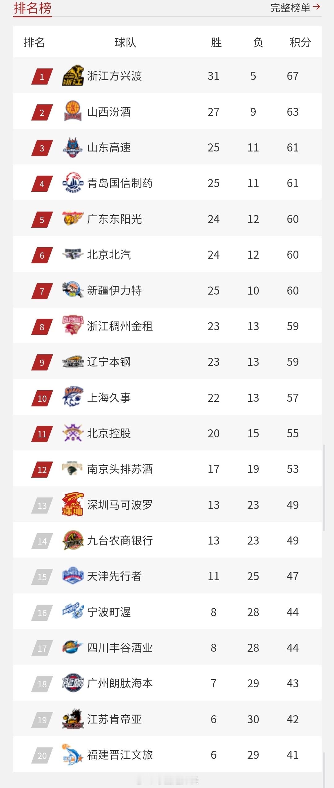 上轮打完积分榜如下，前八支球队均已锁定季后赛。对于部分球队来说，2024-25赛