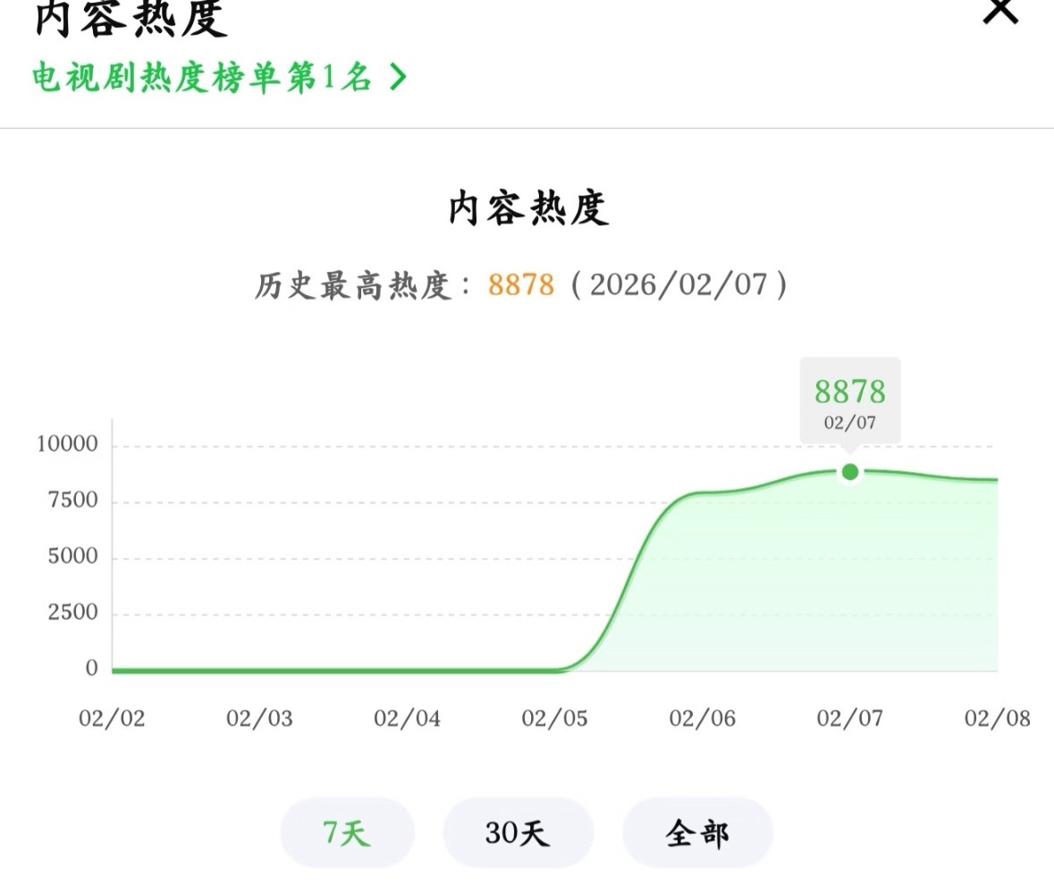 成何体统 好看《成何体统》开播即爆，数据一路走高！🥝首播3小时热度破6000，