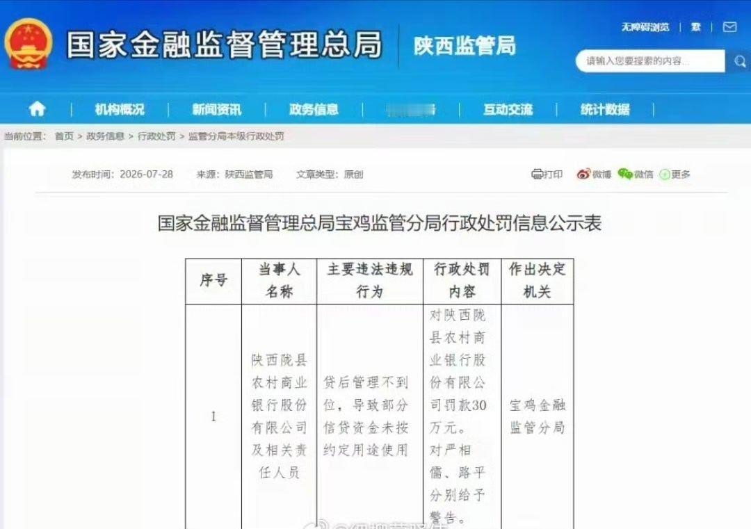 【贷后管理不到位 陕西陇县农村商业银行被罚款30万元 】近日，陕西陇县农村商业银