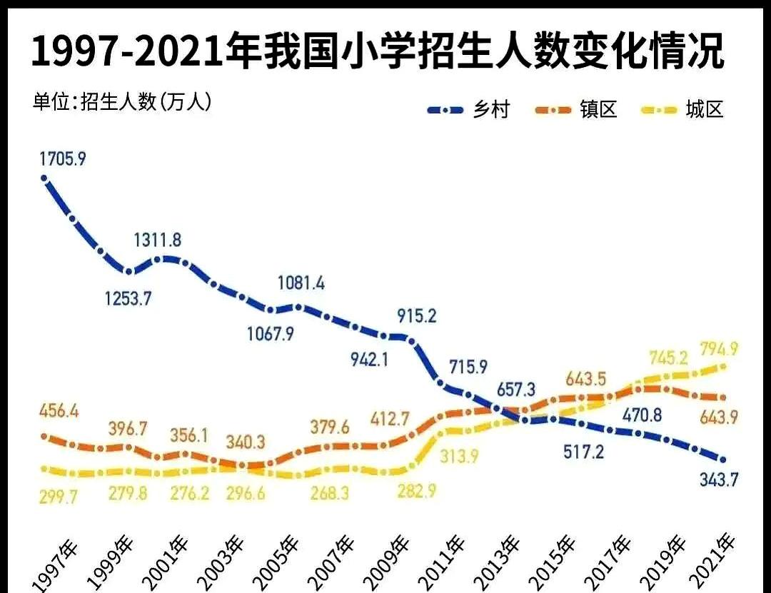 2022年全国小学新生还有1700多万，预计到后年直接暴跌到1200万左右，短短