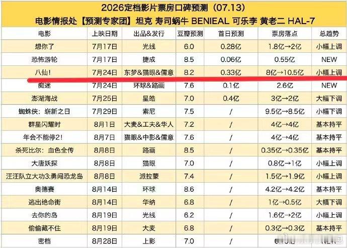 电影情报处预测八仙票房10.5亿，不得不说，在这个作品当中，更多的是让大家感受到