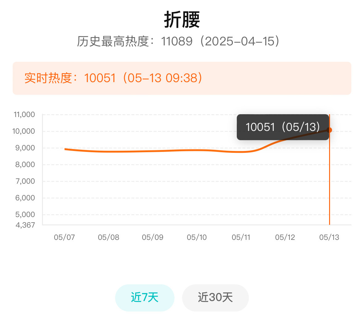 OK，热度先冲起来！ ​​​