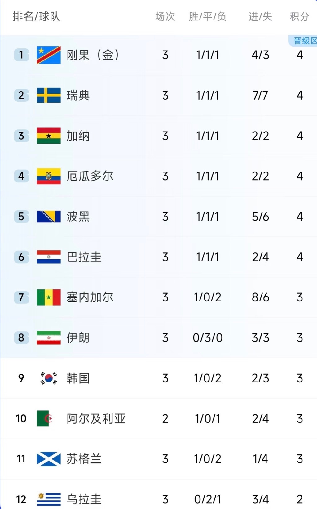 早上看了半天刚果金踢乌兹别克斯坦我这悬着的心啊，放下了。恭喜韩国队，终于可以回家