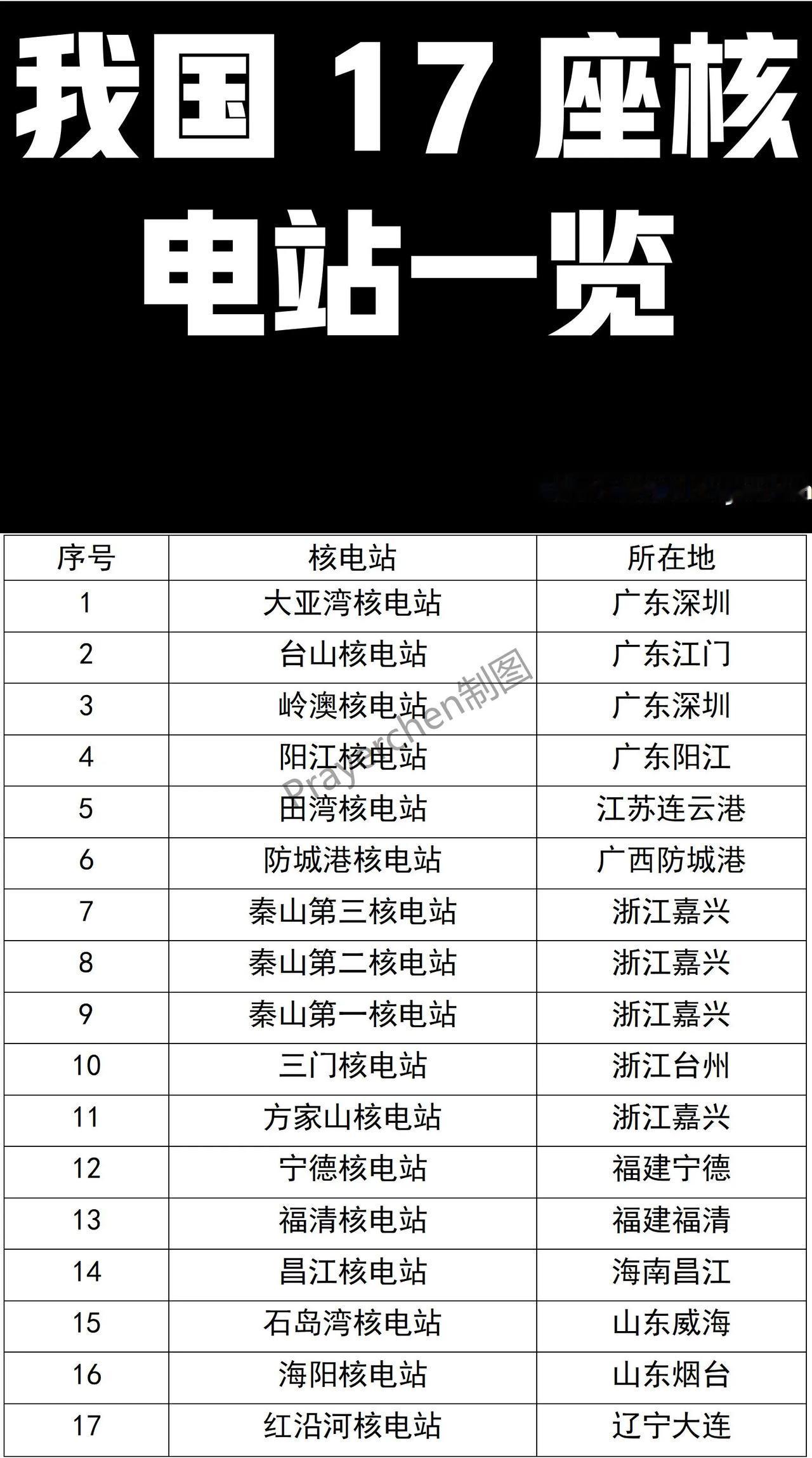 我国核电站：4座在广东；
我国核电站：5座在浙江；
我国核电站：2座在山东；
我