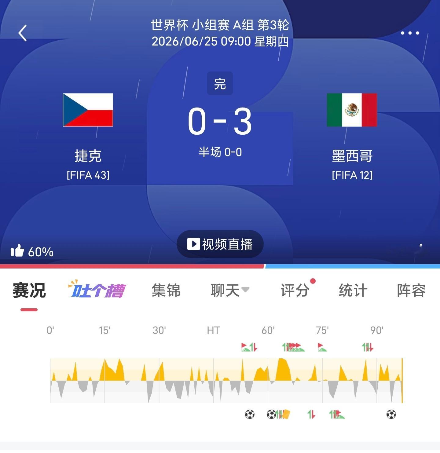 世界杯战报🏆🇿🇦南非1-0🇰🇷 🇨🇿捷克0-3墨西哥🇲🇽 捷克