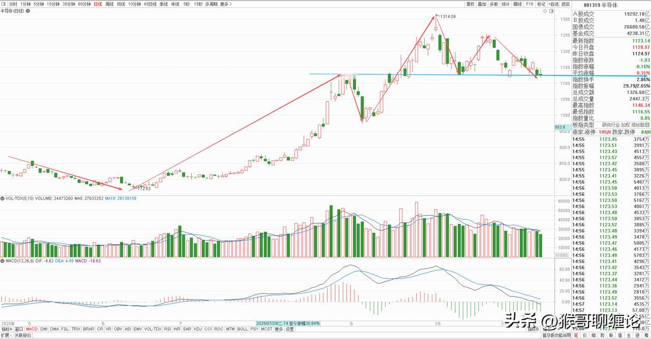 半导体板块日线级别已经走了三段下跌结构，
而且已经打到关键支撑位，
后面能否带动