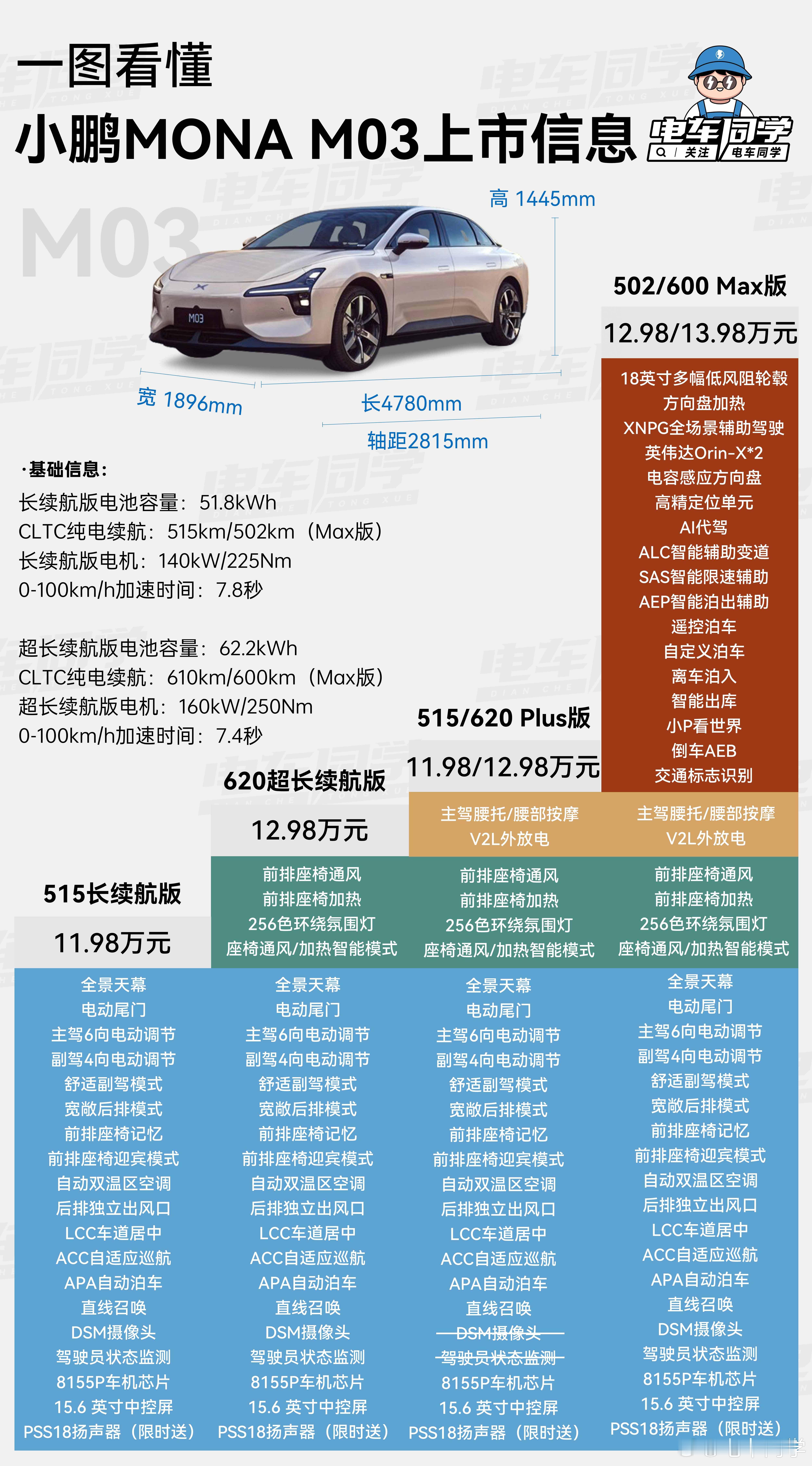 电车同学一图看懂小鹏 MONA M03 Max 上市信息。今晚的价格 11.98