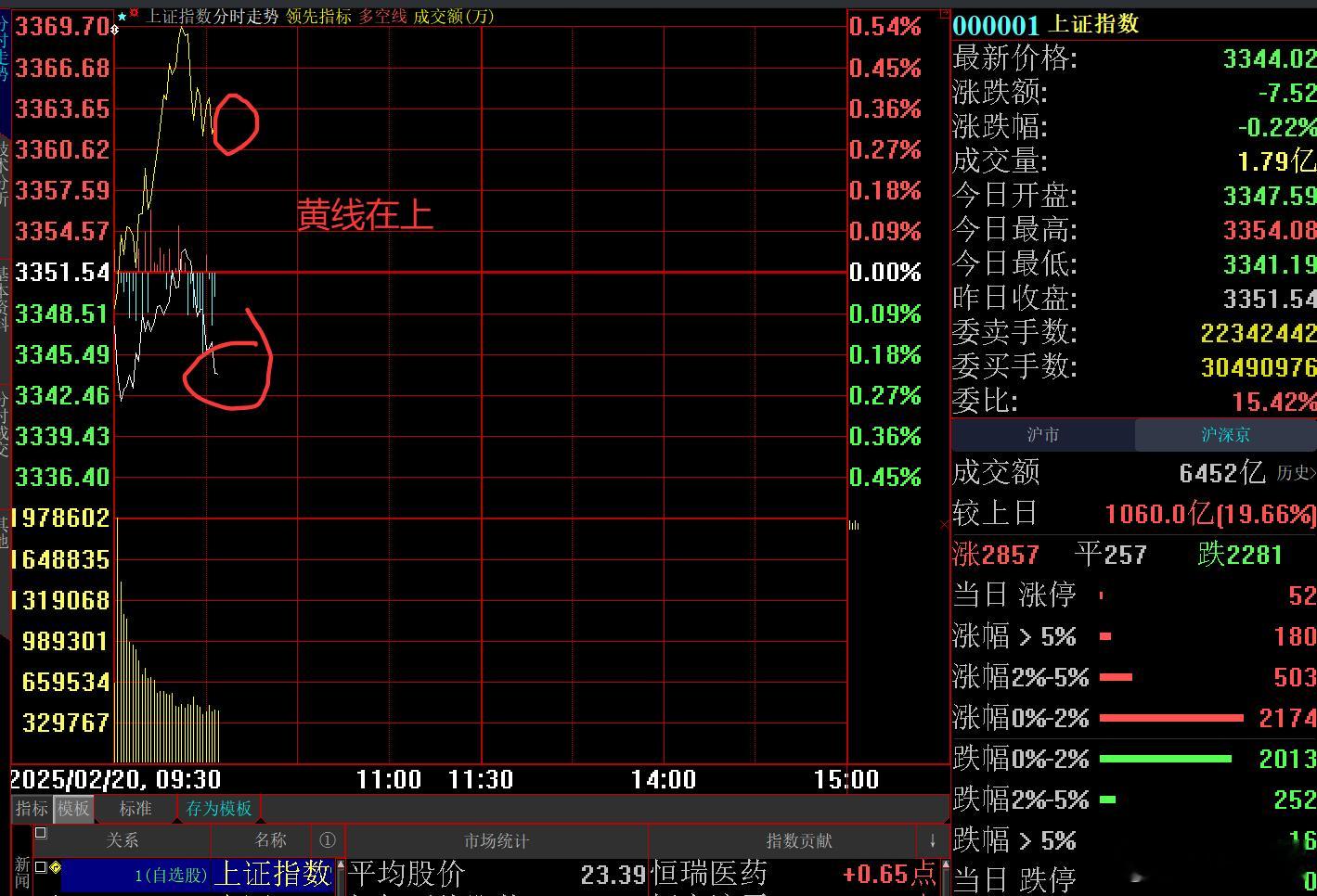 黄线高高在上，白线拼命砸盘，目前没有一家跌停板，市场还算平稳！但是分化严重！ 