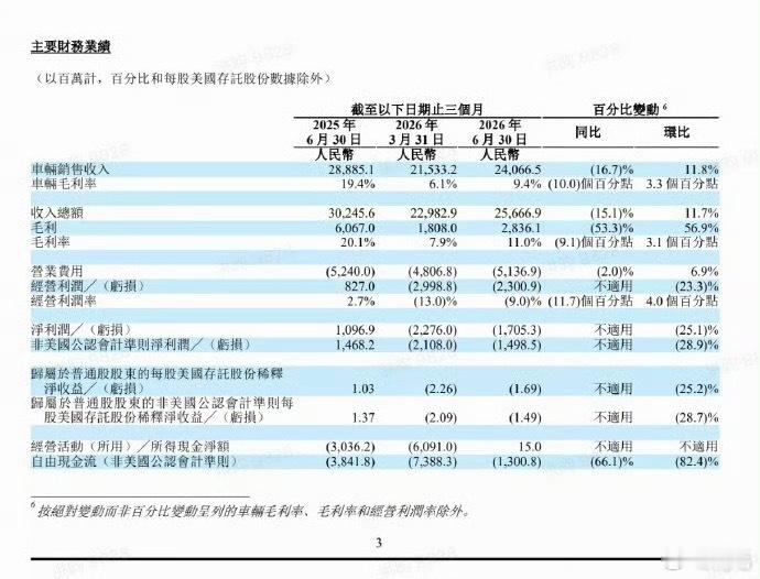 理想汽车二季度营收257亿元理想汽车二季度财报出来了，营收257亿元，环比增了1