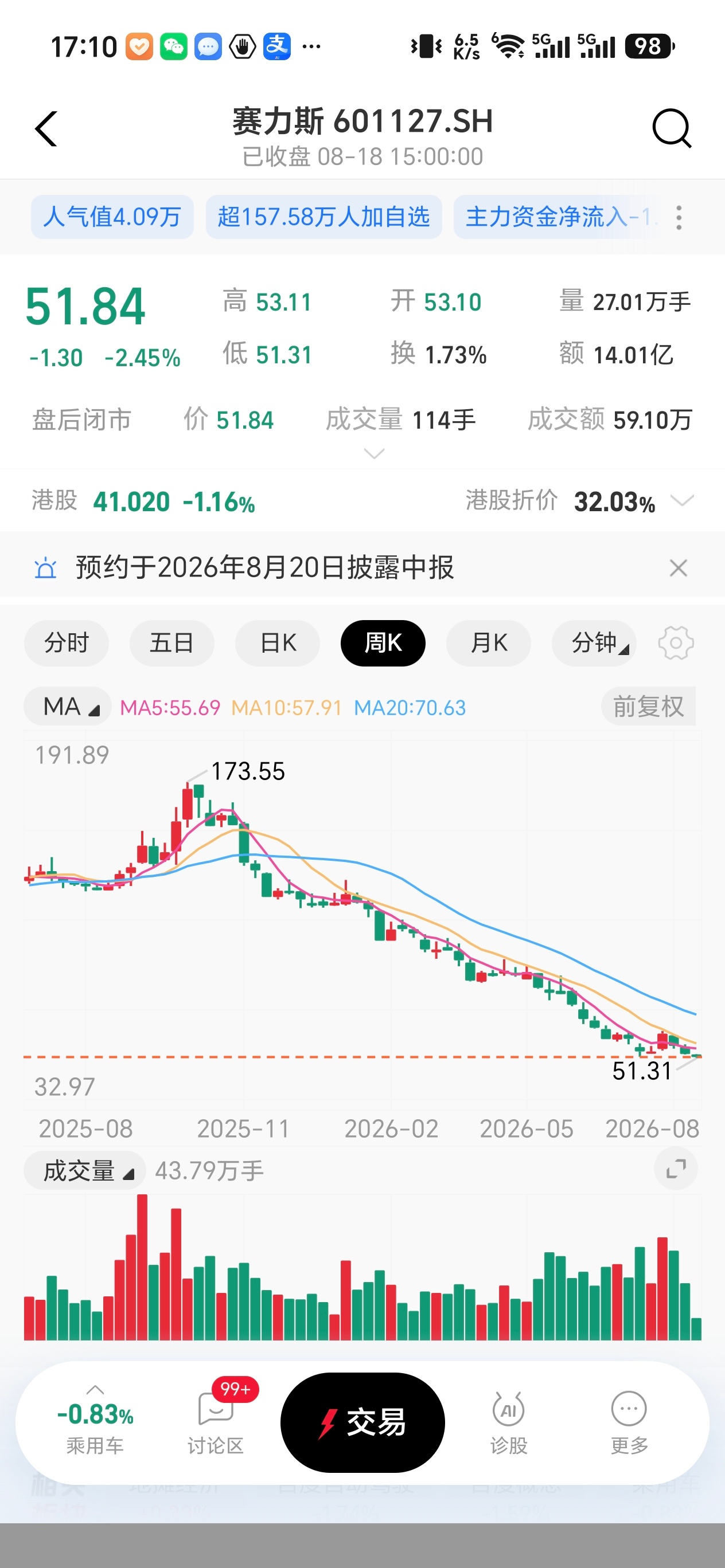 我138入的赛力斯，以为抄底了，现在58。买的其他汽车股也大跌，跌幅30%起步吧