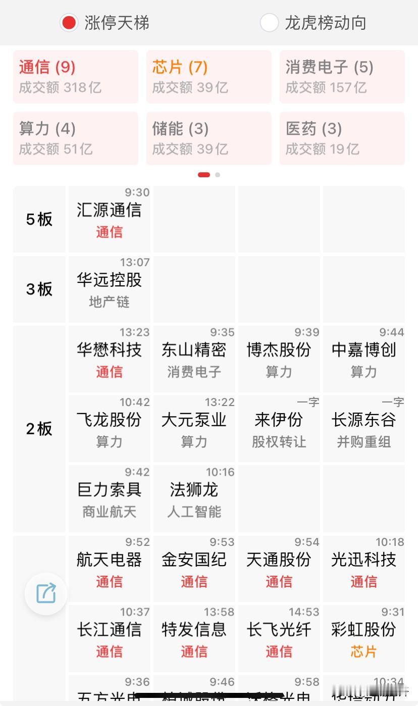 四月，还是要依靠业绩增长，明确且受资金青睐的两条线，一条是科技，CPO、存储芯片