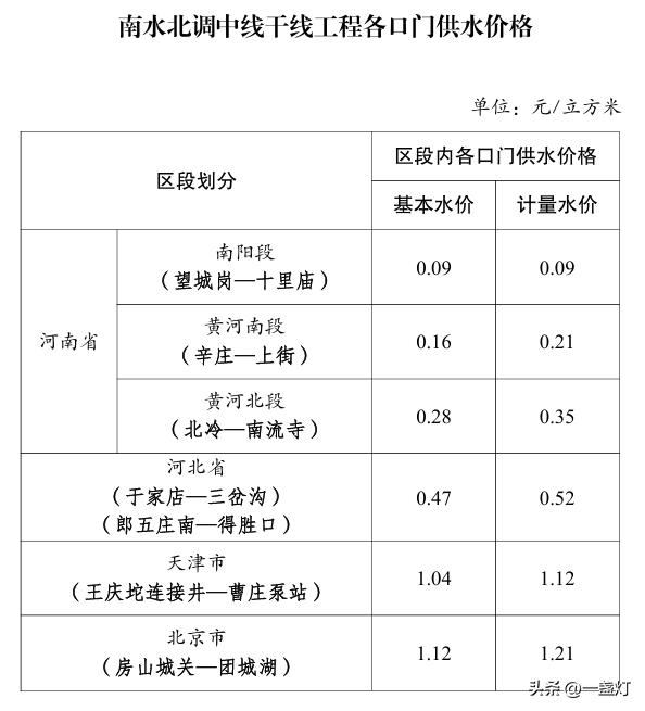 南水北调工程各区段供水价格对比分析