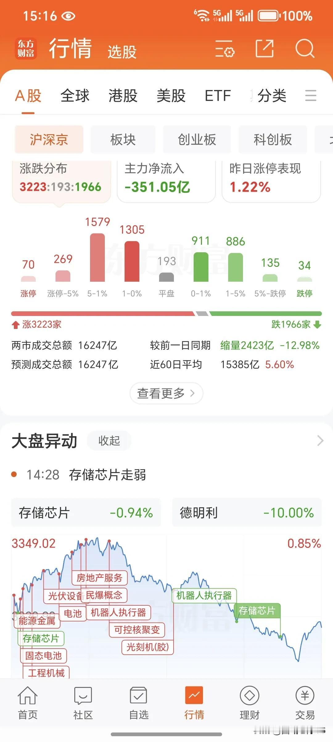 3月3日周一，今天的大盘收盘了，今天的大盘是非常有意思，今天大盘一开盘，在周末相