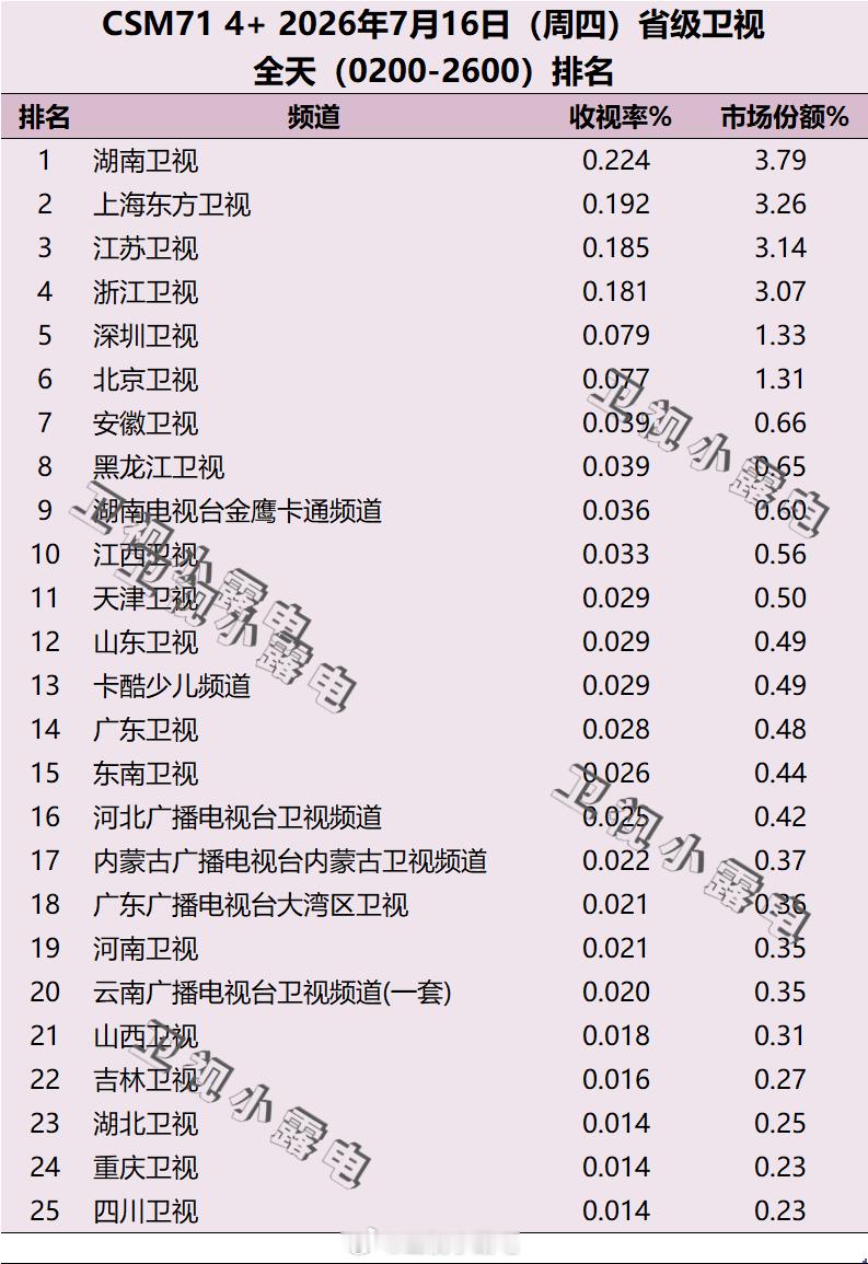 2026年7月16日 csm71 省级卫视全天收视率排名 