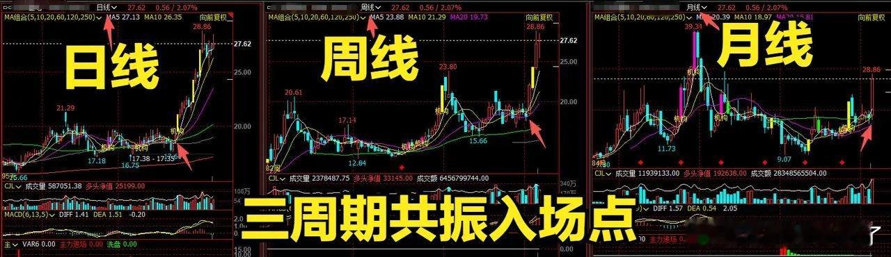 月线怎么看空间？记住一句核心口诀：月线定位置、看空间，周线找节奏、做细节。先看月