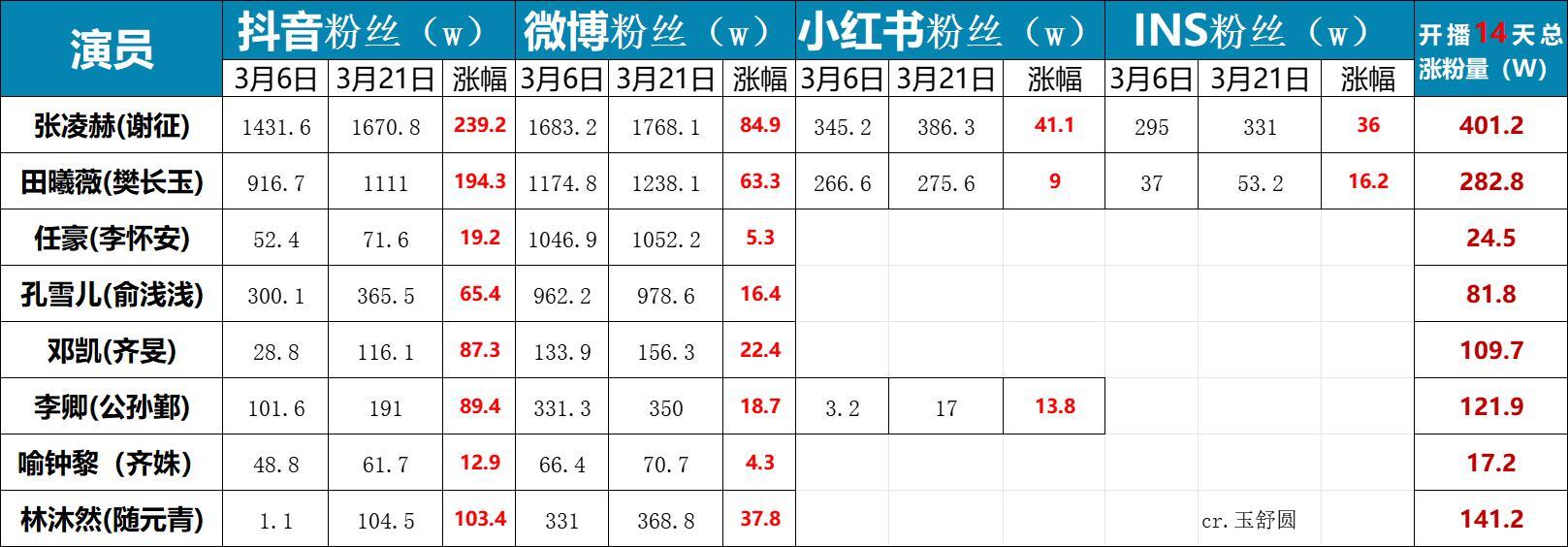 拉表统计《逐玉》开播14天各主演涨粉量以下按涨粉总数排行1、张凌赫（谢征）：40