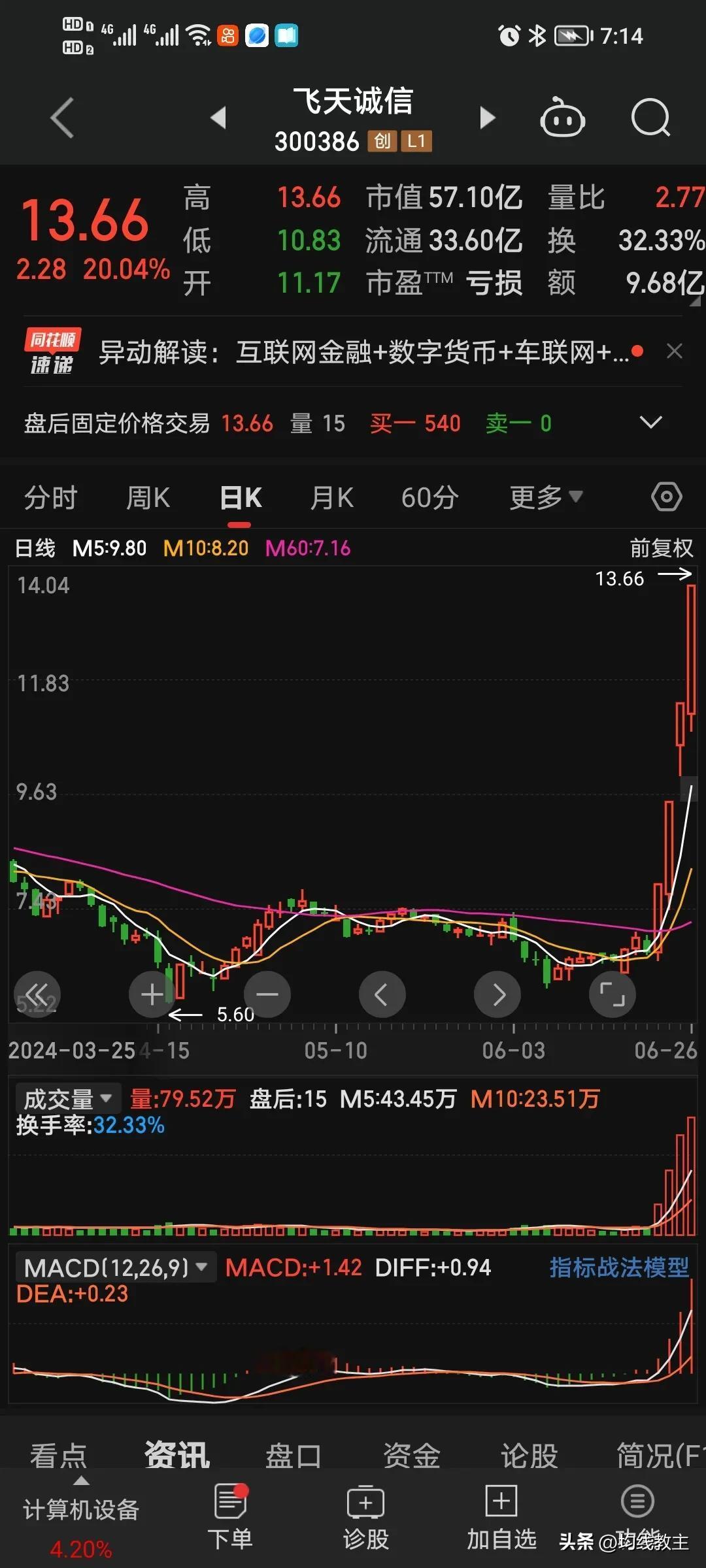 飞天诚信又涨停了，短短几个交易日，股价翻了个倍。
这个股票好像是一个数字货币概念