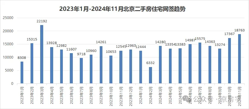 北京二手房网签量创20个月新高