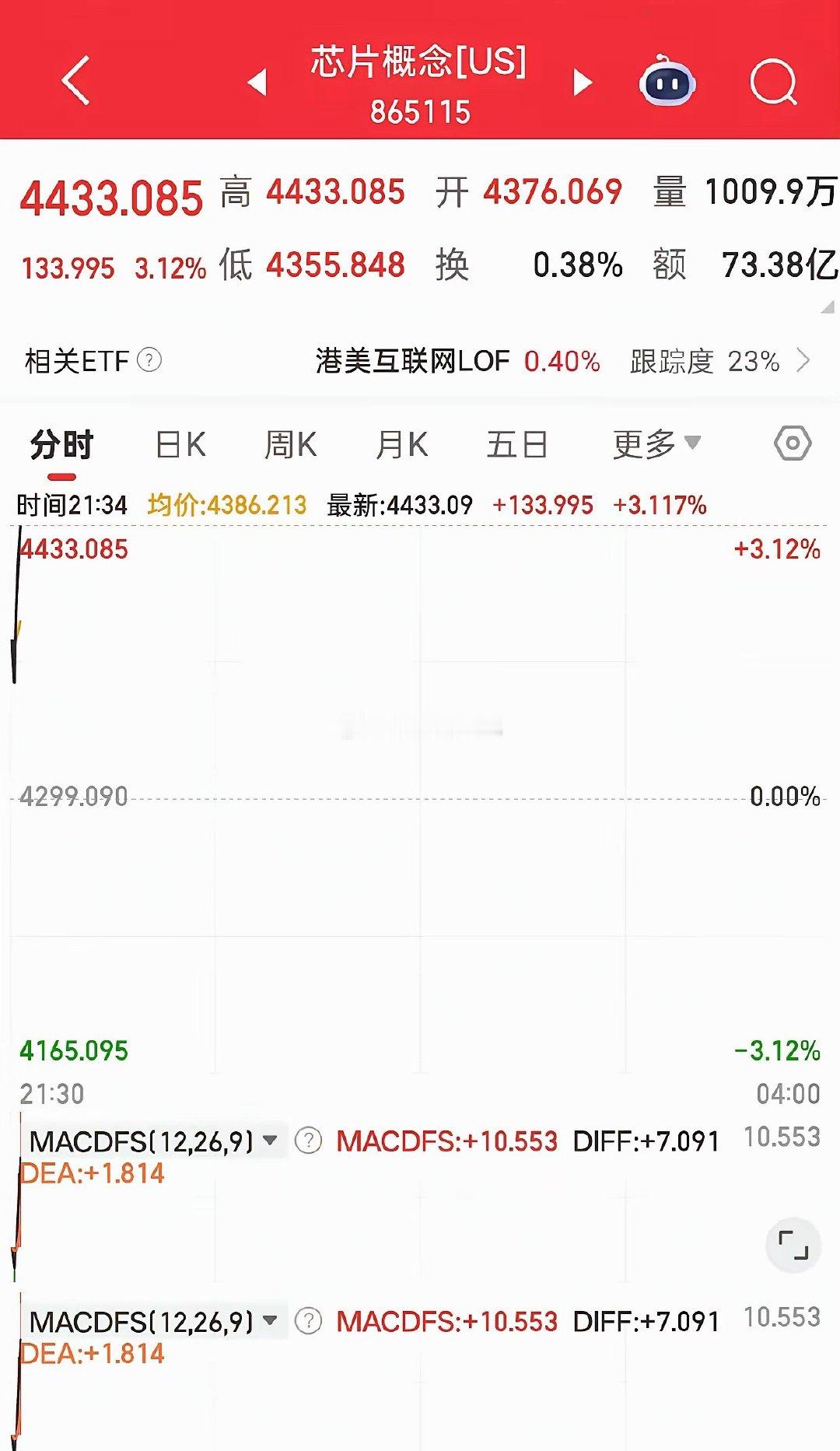 周一半导体预判｜美股芯片暴力反弹 A股能否止跌？非农数据偏强、加息预期升温，美股