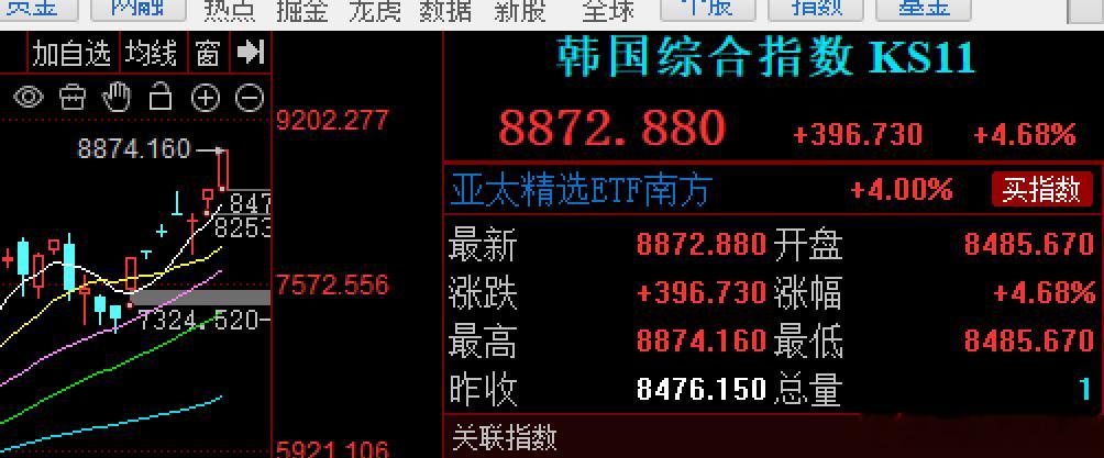 看看别人家的，难道又要上涨熔断了$首尔综合指数 KOSPI$ 又历史新高了，88