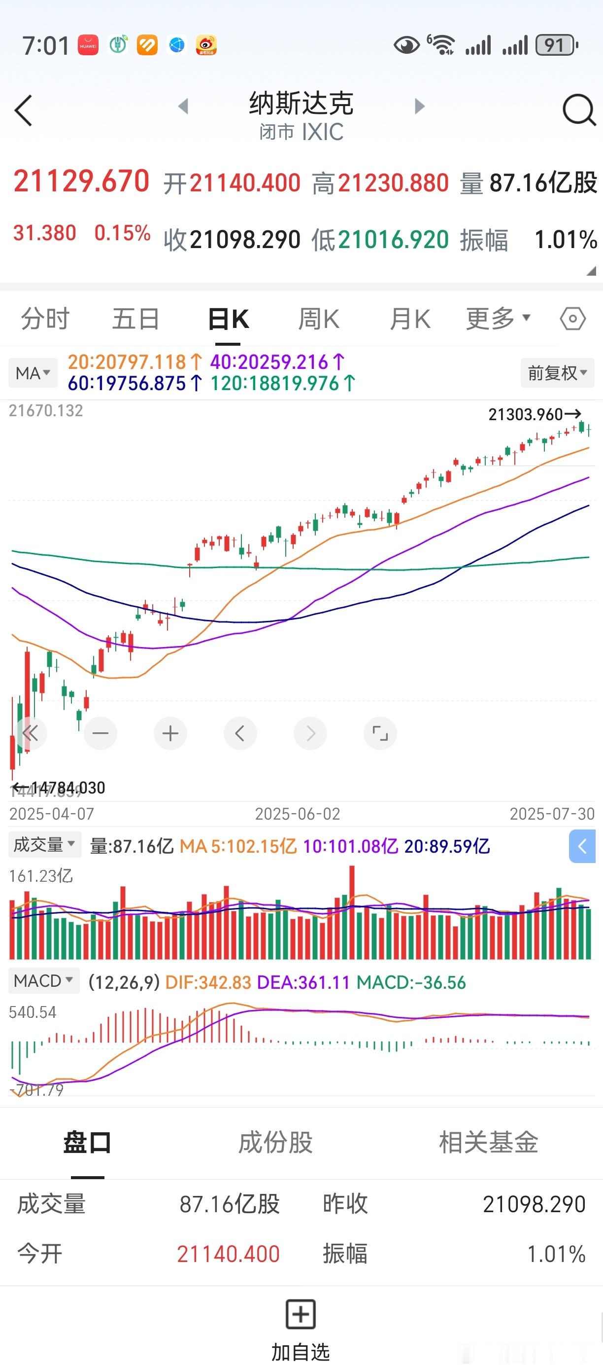 隔夜美股一度突然下滑，收盘唯纳指红盘。在老鸭看来，这或许也是某种预演。自6月23