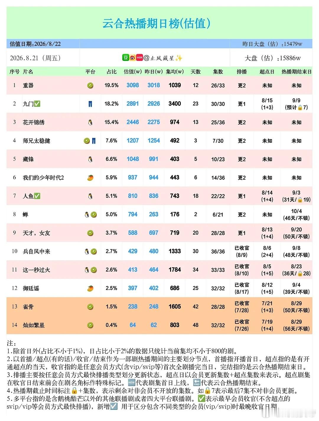 止风26年  8.21云合估值：重器 3098万，微涨新高📈师兄太稳健第三天跌