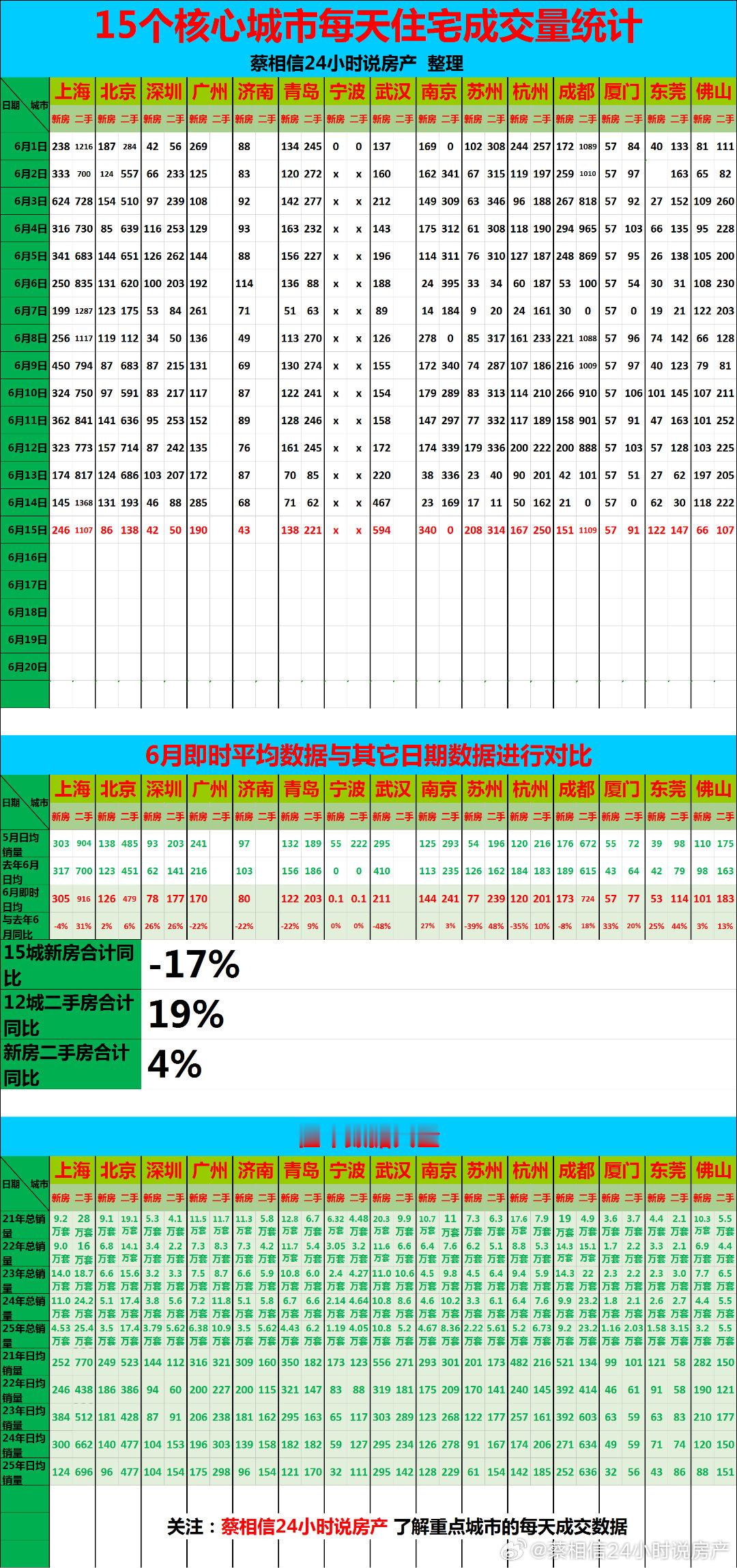 6月15日，重点城市住宅销量数据【广告→→→】博主创作不易，几年来，一直在用爱发