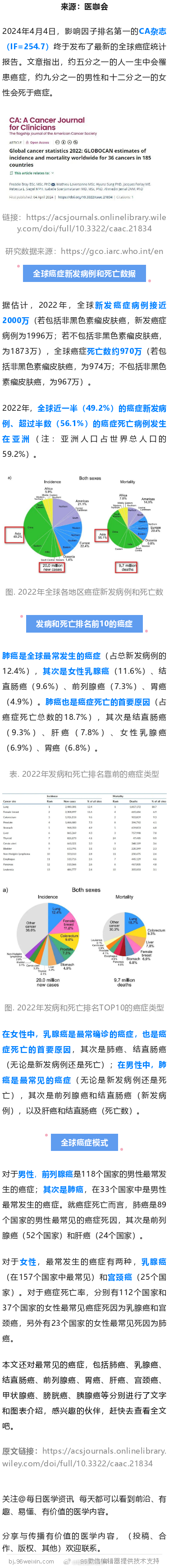 全球最新癌症统计报告出炉！185个国家、36种癌症的发病率和死亡率2024年4月