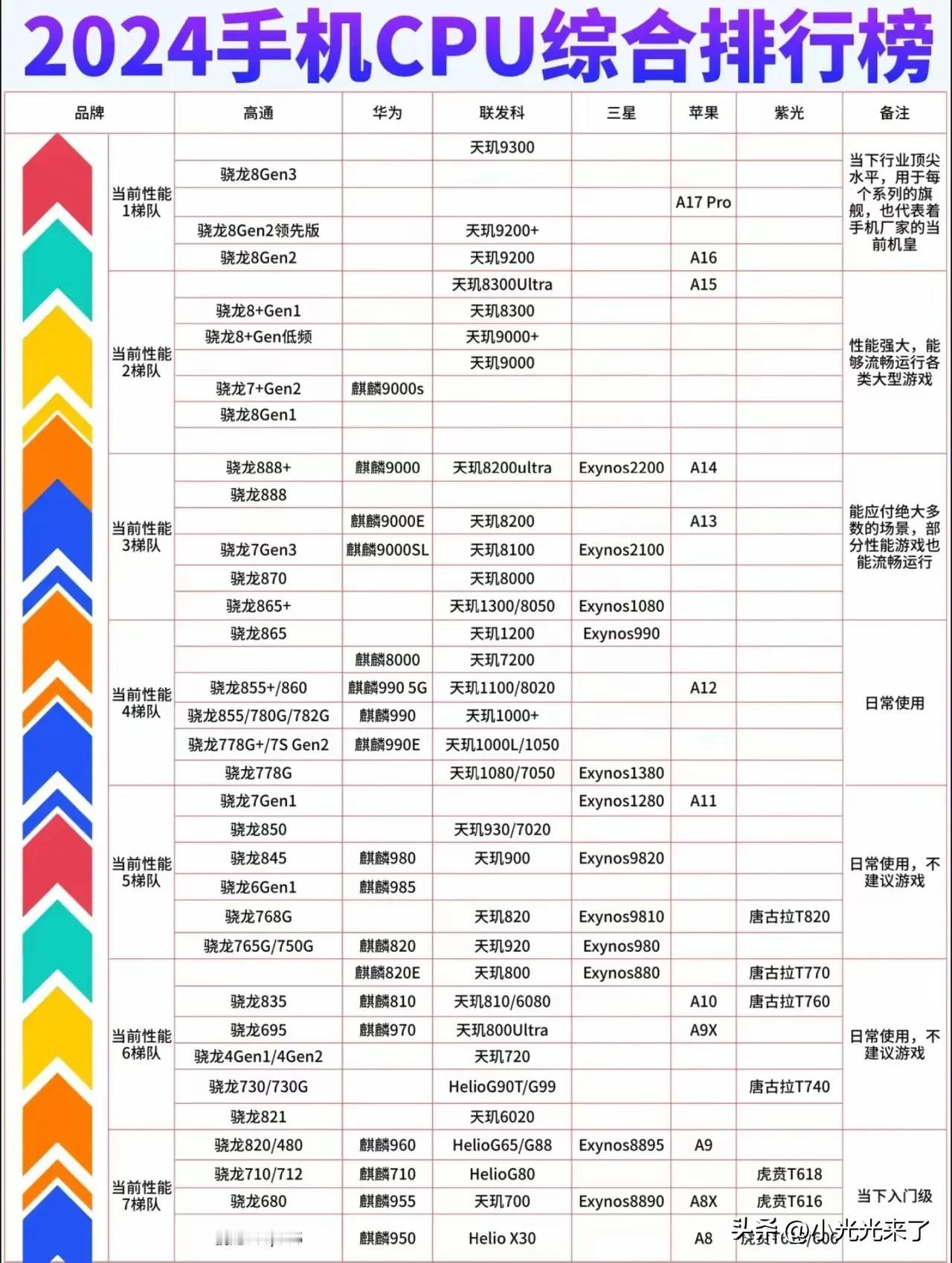 2824年手机处理器性能排行榜，苹果A18系列出来前是这样，天玑9300最强【9
