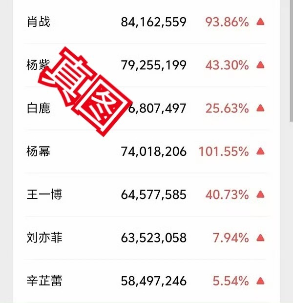 虽然但是昨晚微博之夜v指第一是肖战 