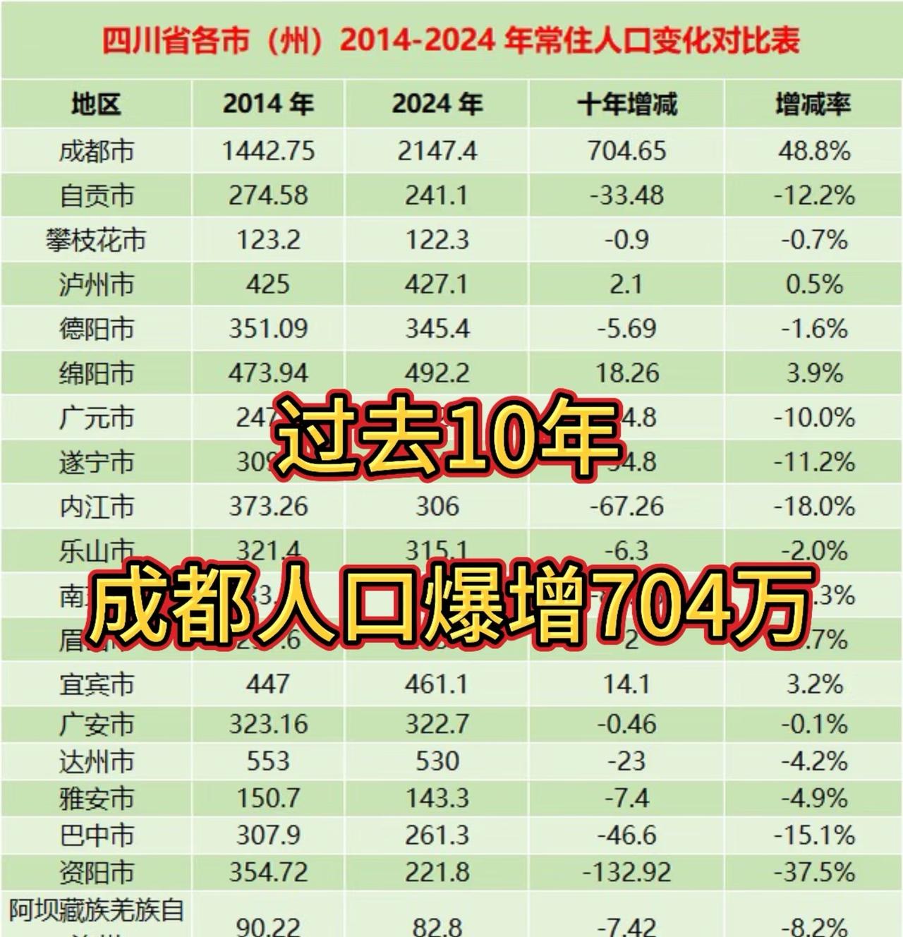 成都过去10年，人口爆增704万
成都过去10年，人口爆增704万
成都过去10