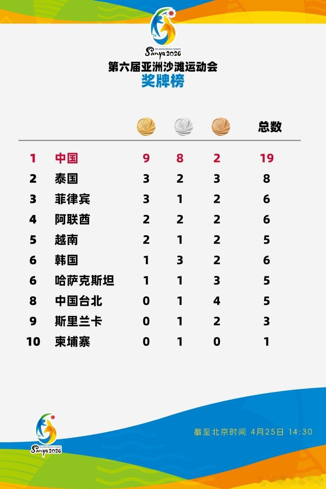 祝贺！三亚亚沙会中国队斩获9金，领跑奖牌榜当地时间4月25日，第六届亚洲沙滩运动