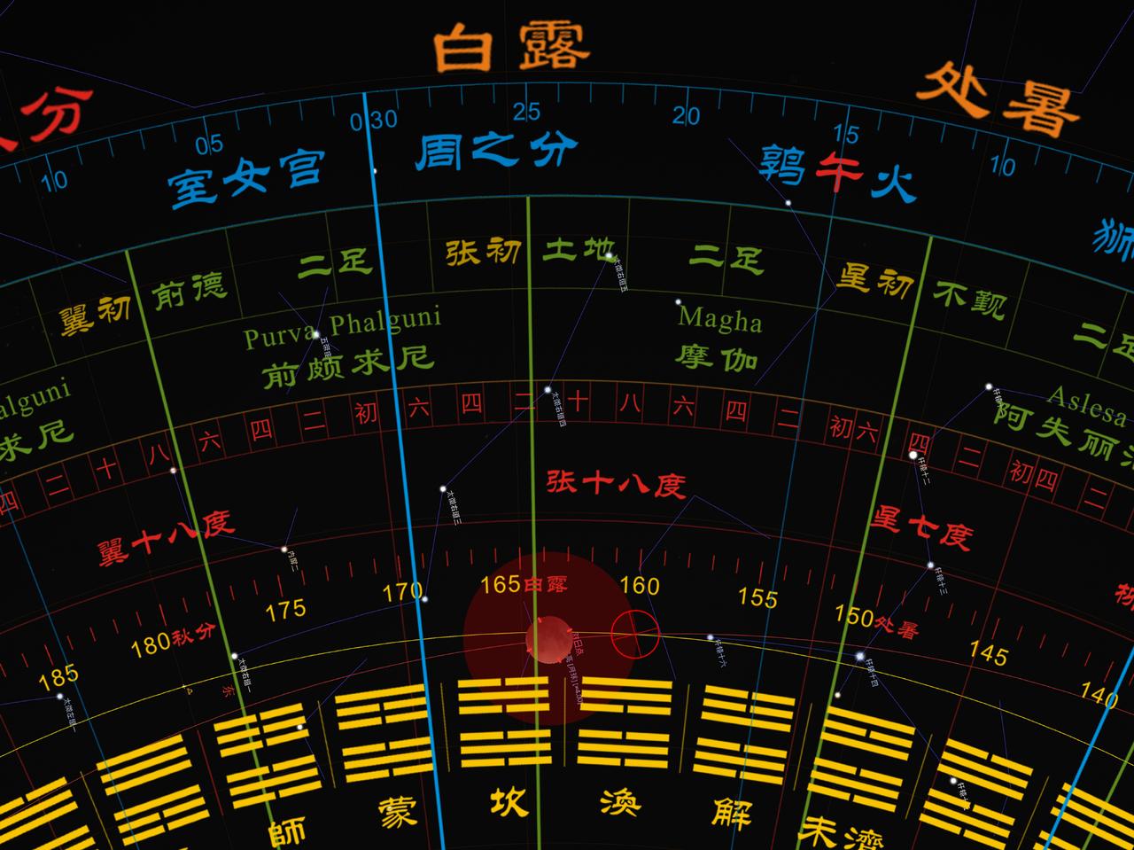 观测太阳周年视运动位置，“昏旦中星”是一种重要的观测法，“月相”也是。

“昏旦