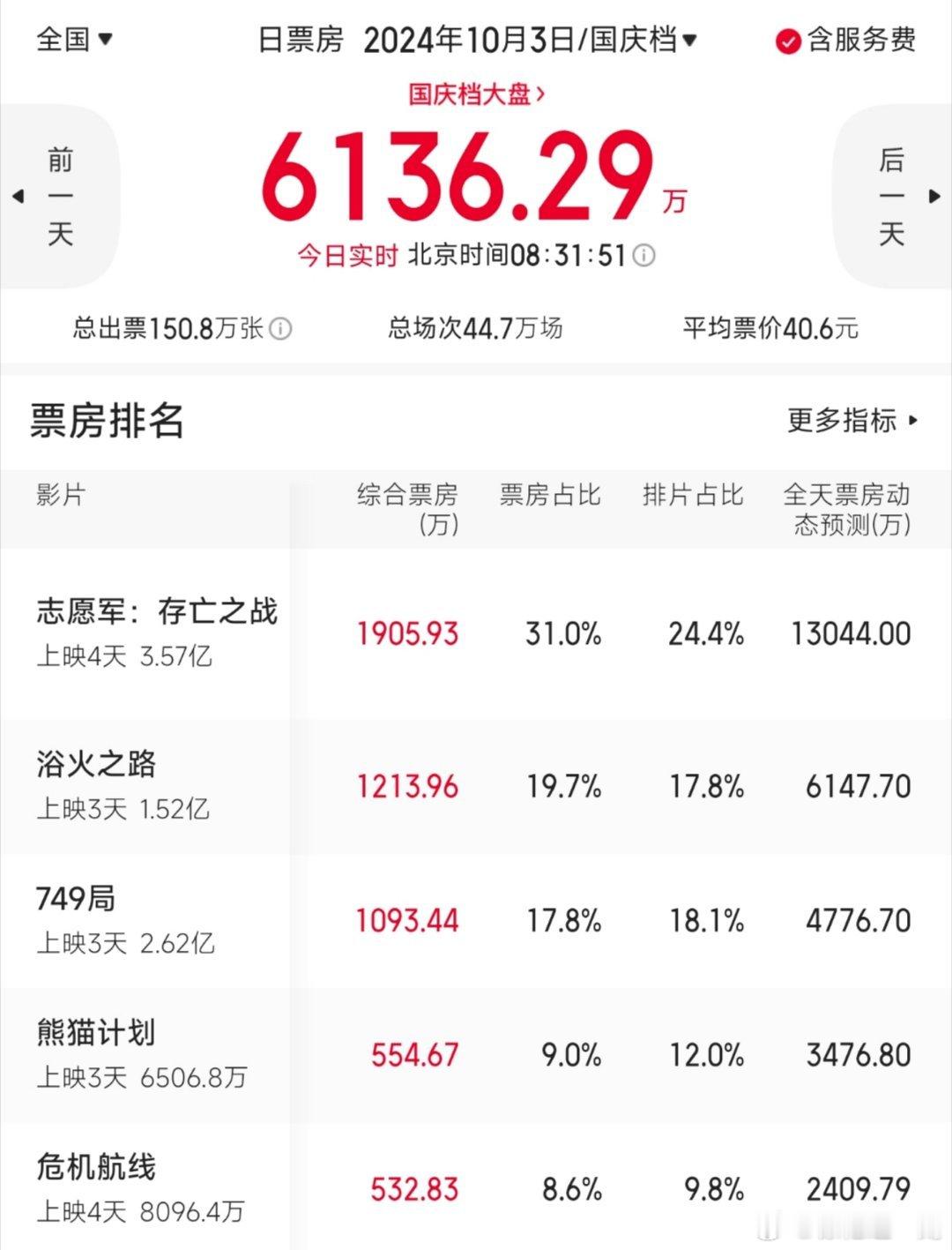 #749局 导演能力##749局# 永远不要因为好奇心而去看一部电影有多烂，因为