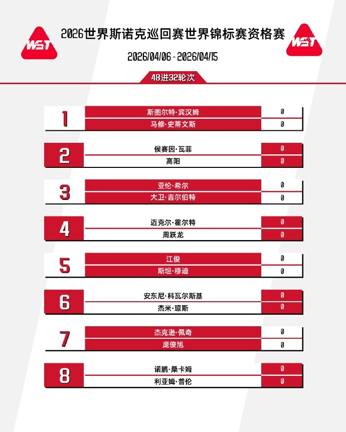 几人能晋级？9名中国球员晋级斯诺克世锦赛资格赛审判轮