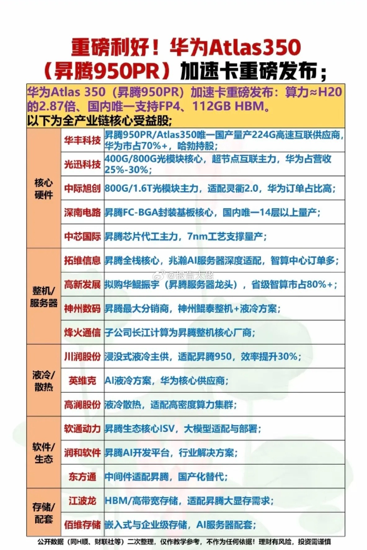 重磅利好！华为Atlas350(升腾950PR)算力加速卡重磅发布！1.核心硬件