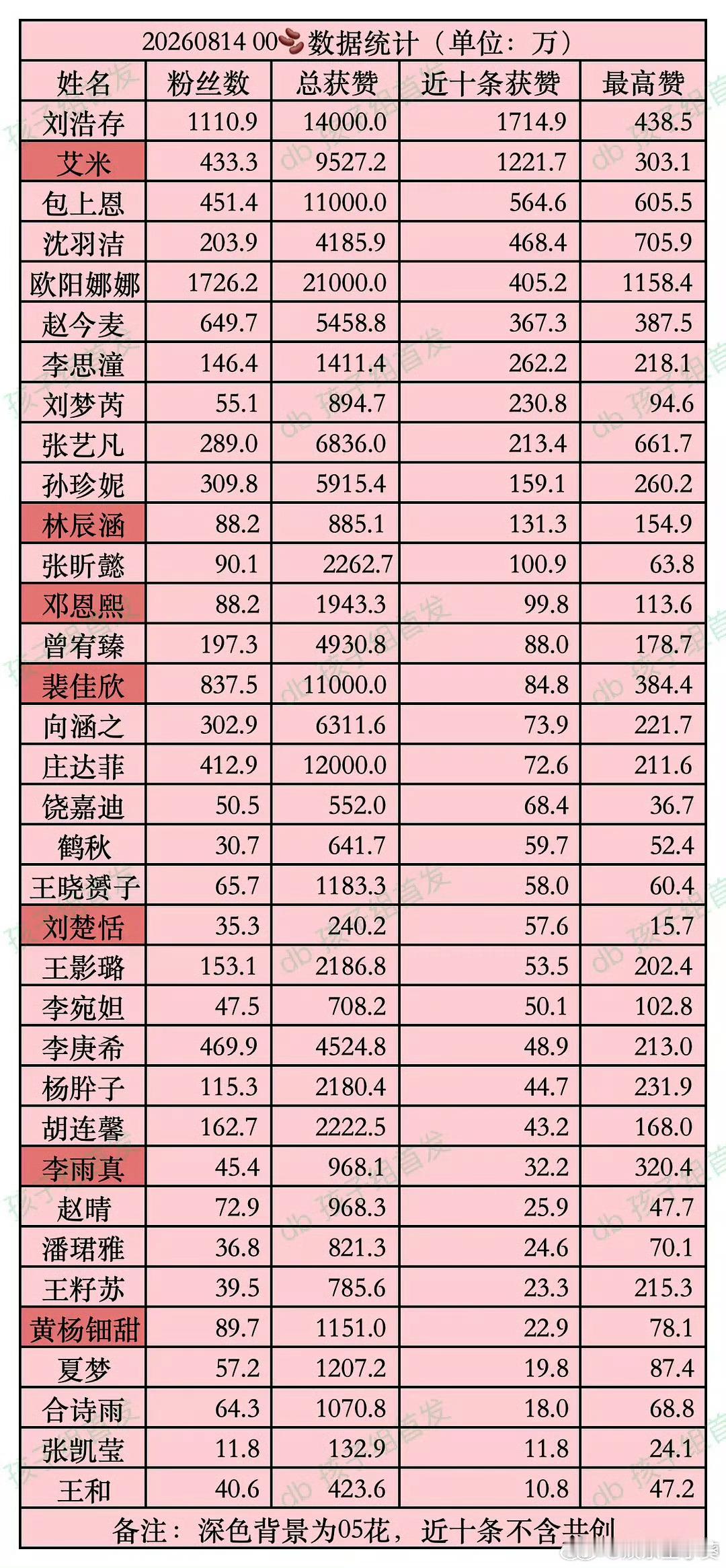 00后女明星🫘近十条获赞数数据，刘浩存00后断层领跑，高达1714.9w赞