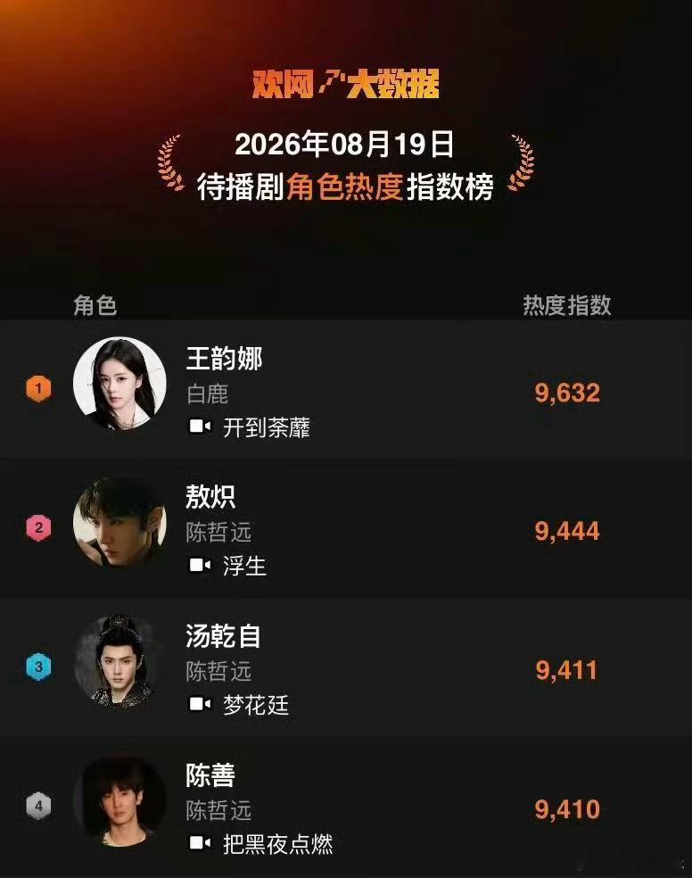 白鹿王韵娜已连续14天登顶待播剧角色热度榜第一，这热度太牛了，不愧是女顶实火，燥