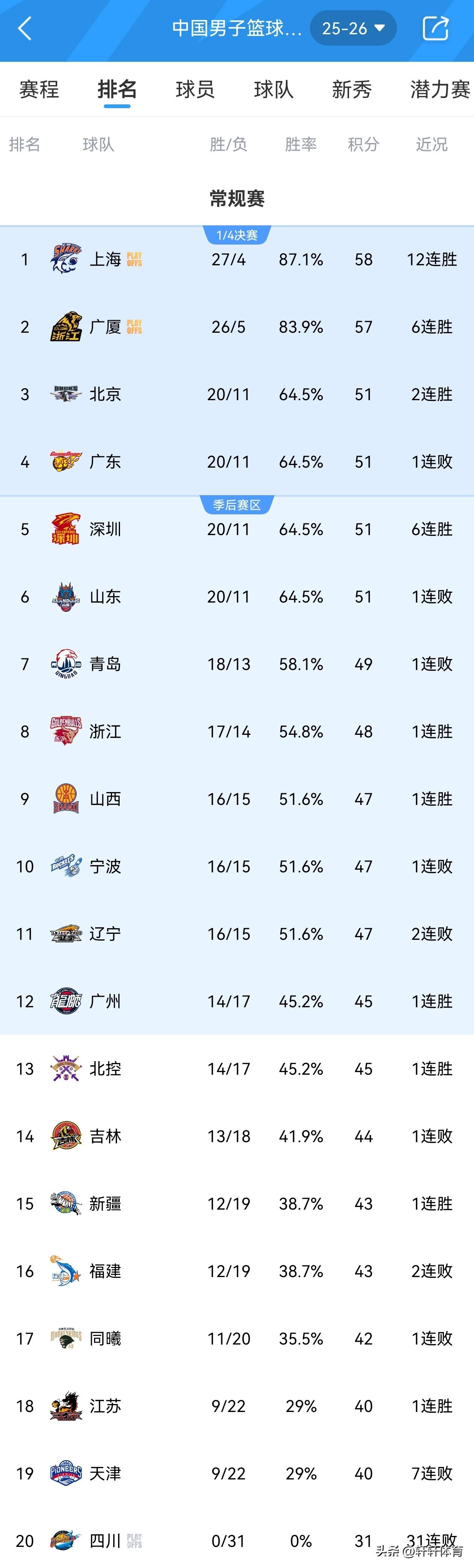 CBA最新积分榜，截止目前已经结束了31轮常规赛，上海男篮以及浙江广厦男篮，已经