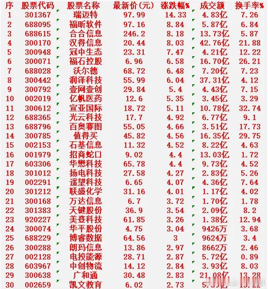 1月5日，MACD日线金叉的30名单汇总瑞迈特：最新价97.99元，涨幅14.3