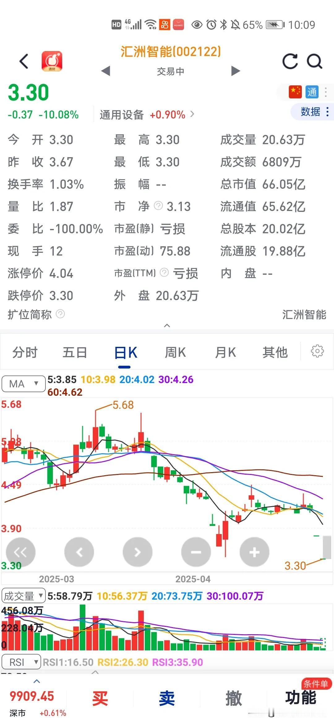 汇洲智能暴雷后，我在第一个跌停板卖了，现在连续两个跌停板……

汇洲智能到底会不