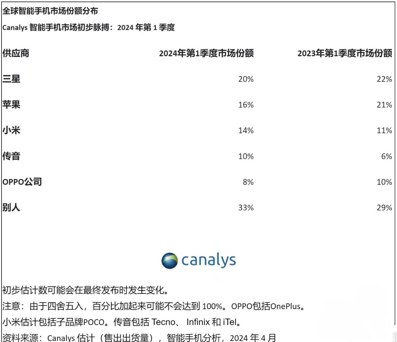 第一季度全球手机销量排行榜出炉， 苹果三星还是稳稳的前二，IDC、Canalys