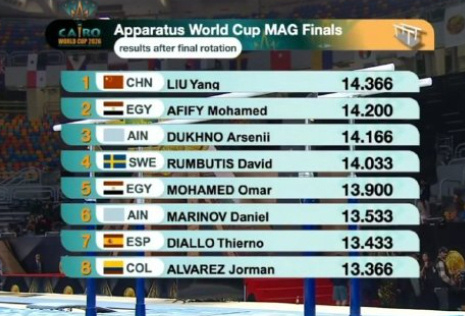 体操世界杯中国队单日3金1银1铜在2026年体操世界杯埃及开罗站第二决赛日（4月