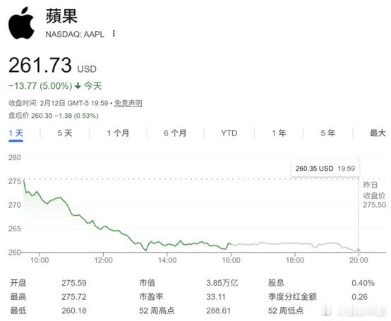 【苹果确认年内推出新版Siri，苹果市值1天蒸发2020亿美元】据财联社，一年多