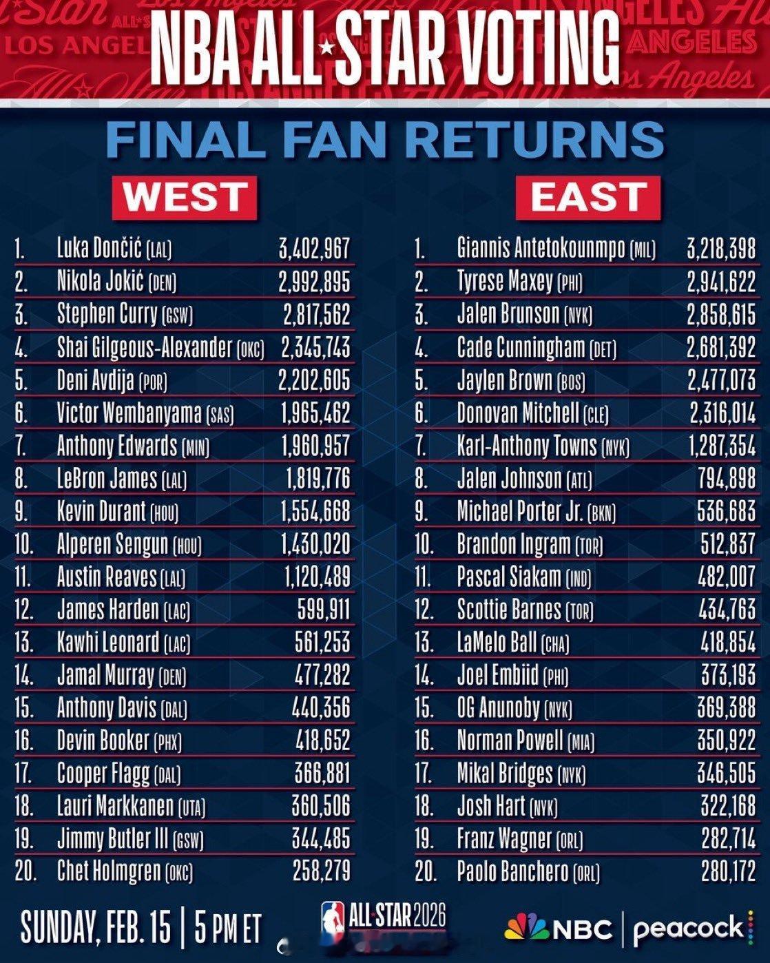 全明星投票结果出炉：英格拉姆球迷投票和综合得分均排在东部第十，英格拉姆的第二次全